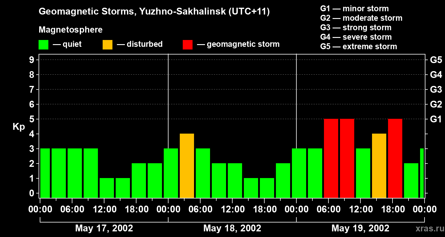 Changes in the geomagnetic index Kp