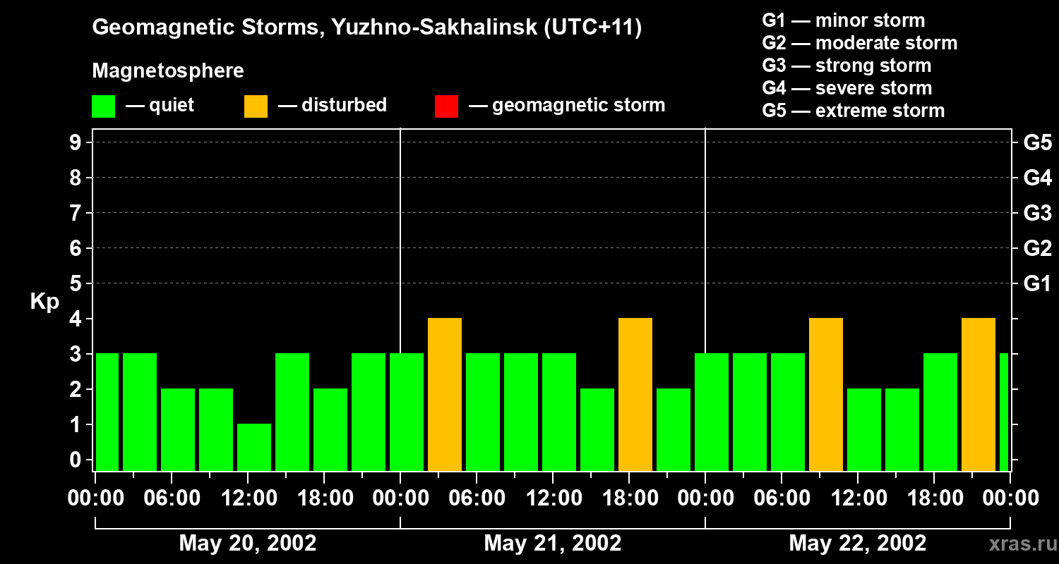 Changes in the geomagnetic index Kp