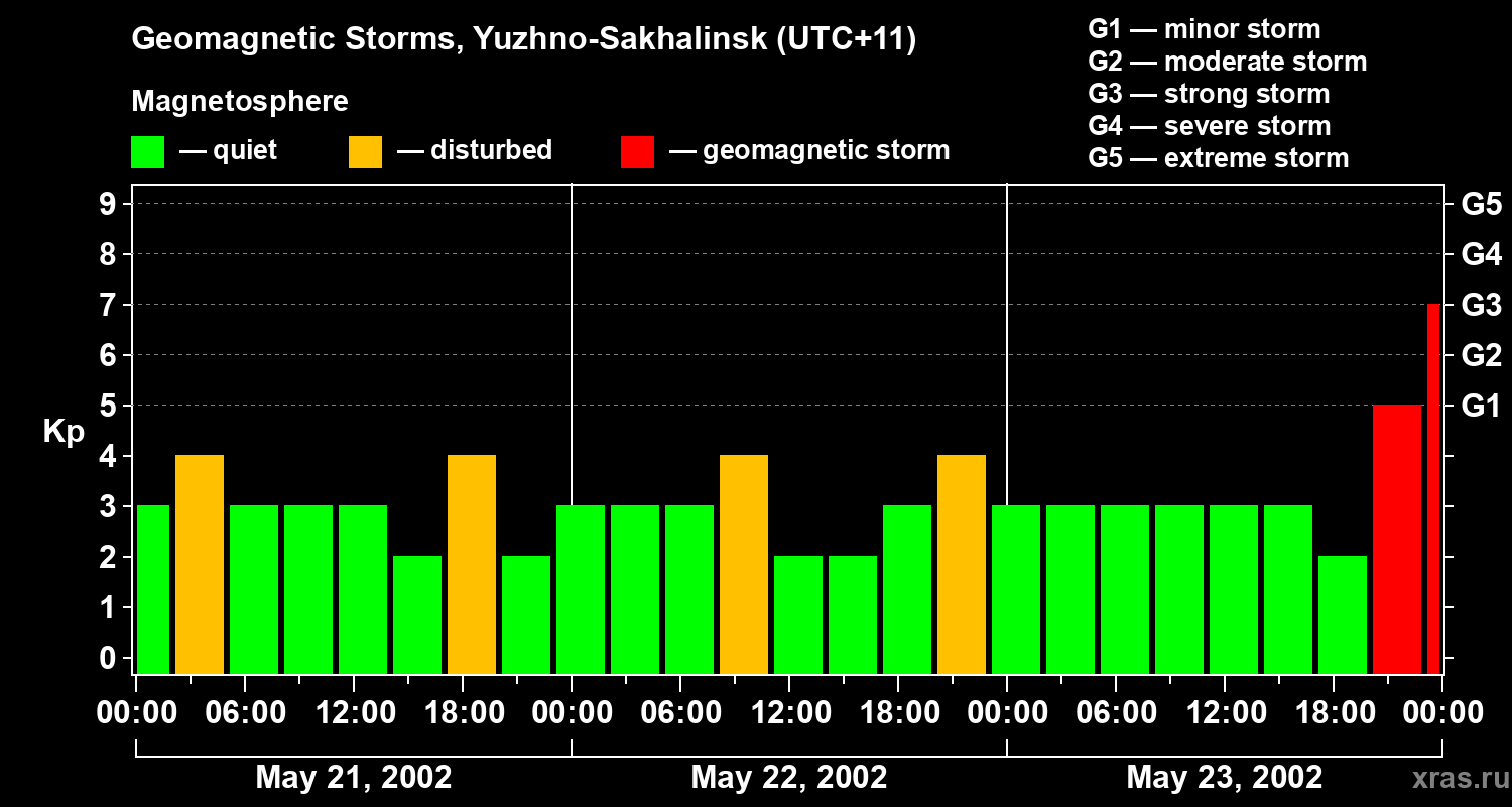 Changes in the geomagnetic index Kp
