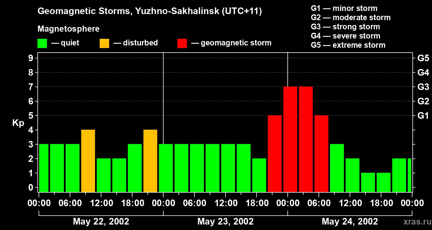 Changes in the geomagnetic index Kp