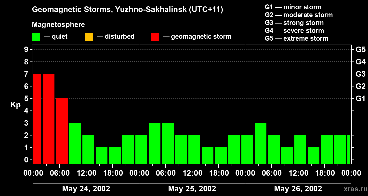 Changes in the geomagnetic index Kp
