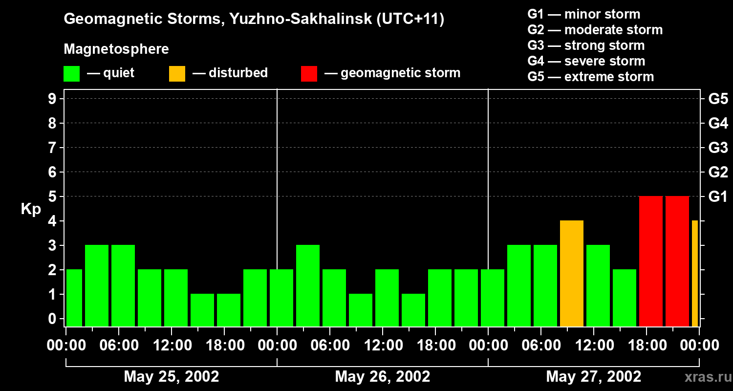 Changes in the geomagnetic index Kp