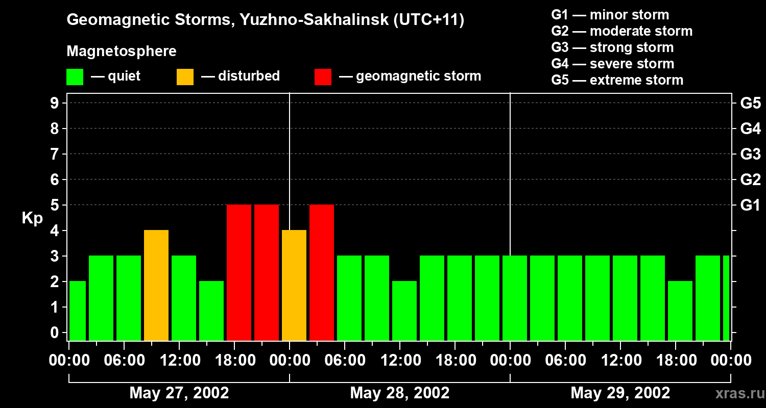 Changes in the geomagnetic index Kp