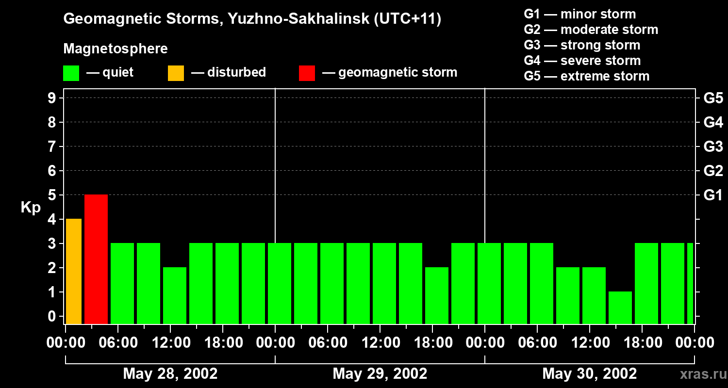 Changes in the geomagnetic index Kp