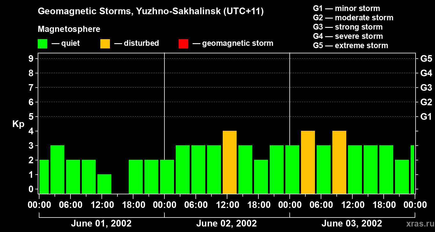 Changes in the geomagnetic index Kp