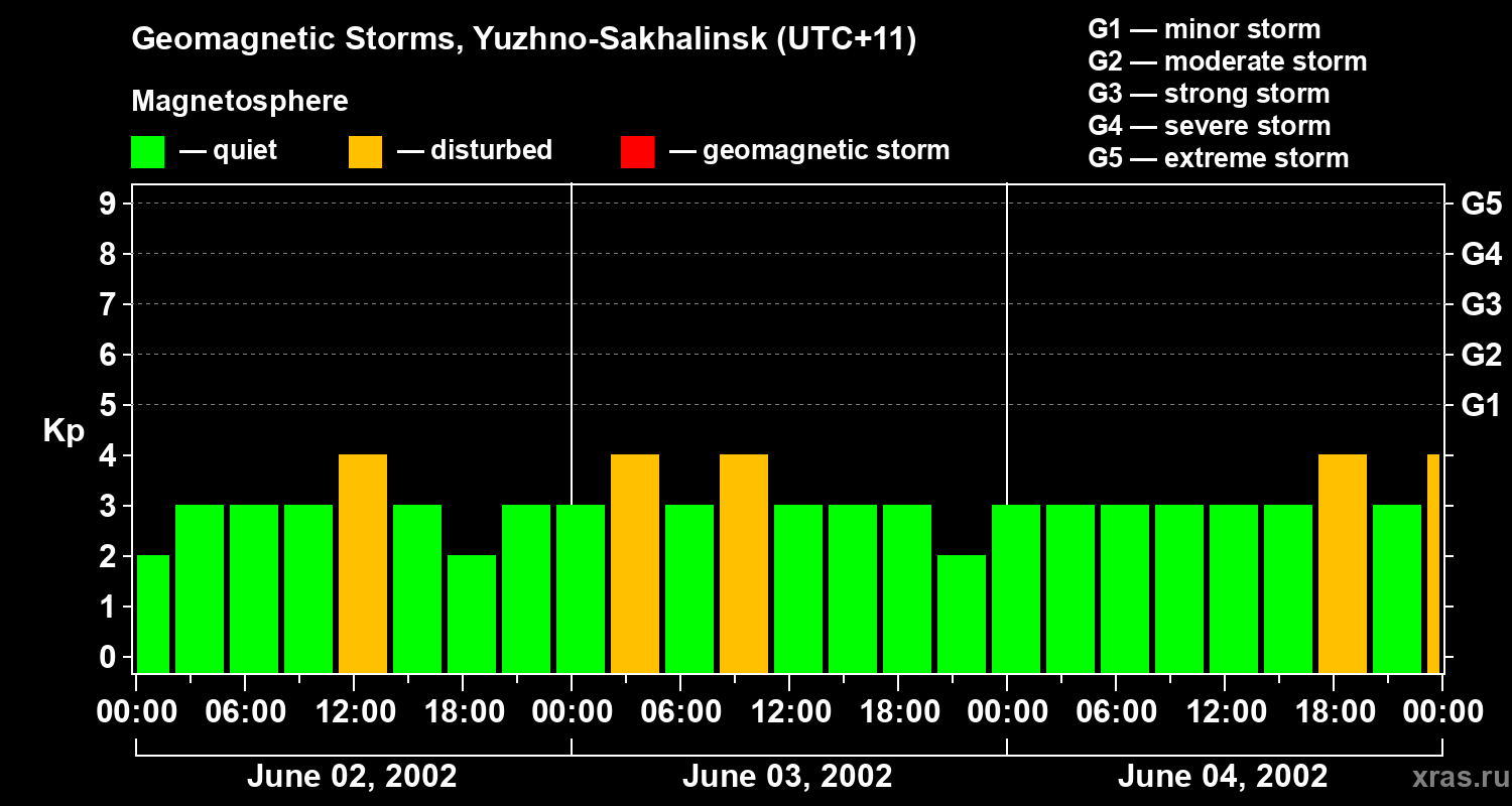 Changes in the geomagnetic index Kp