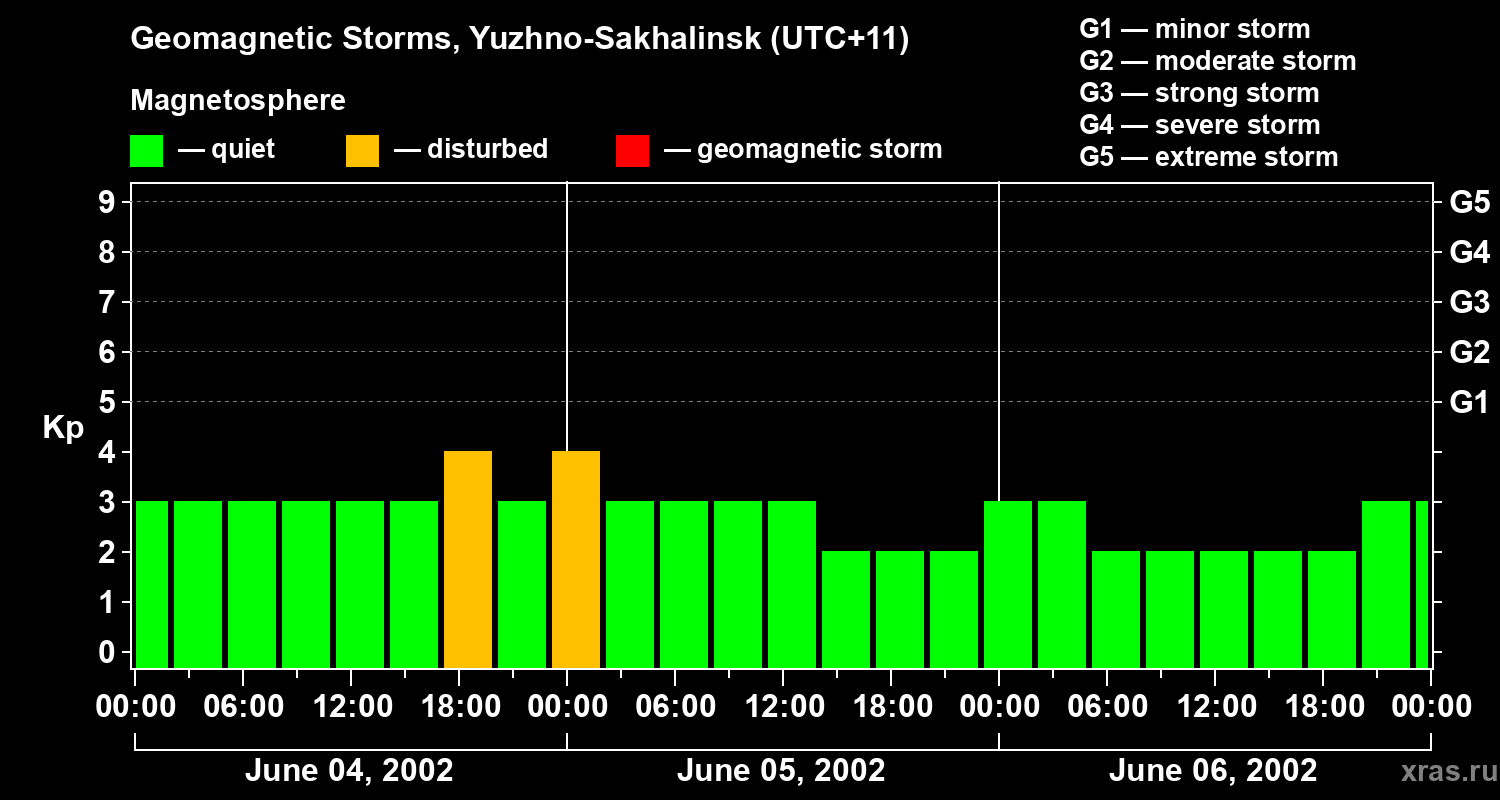 Changes in the geomagnetic index Kp