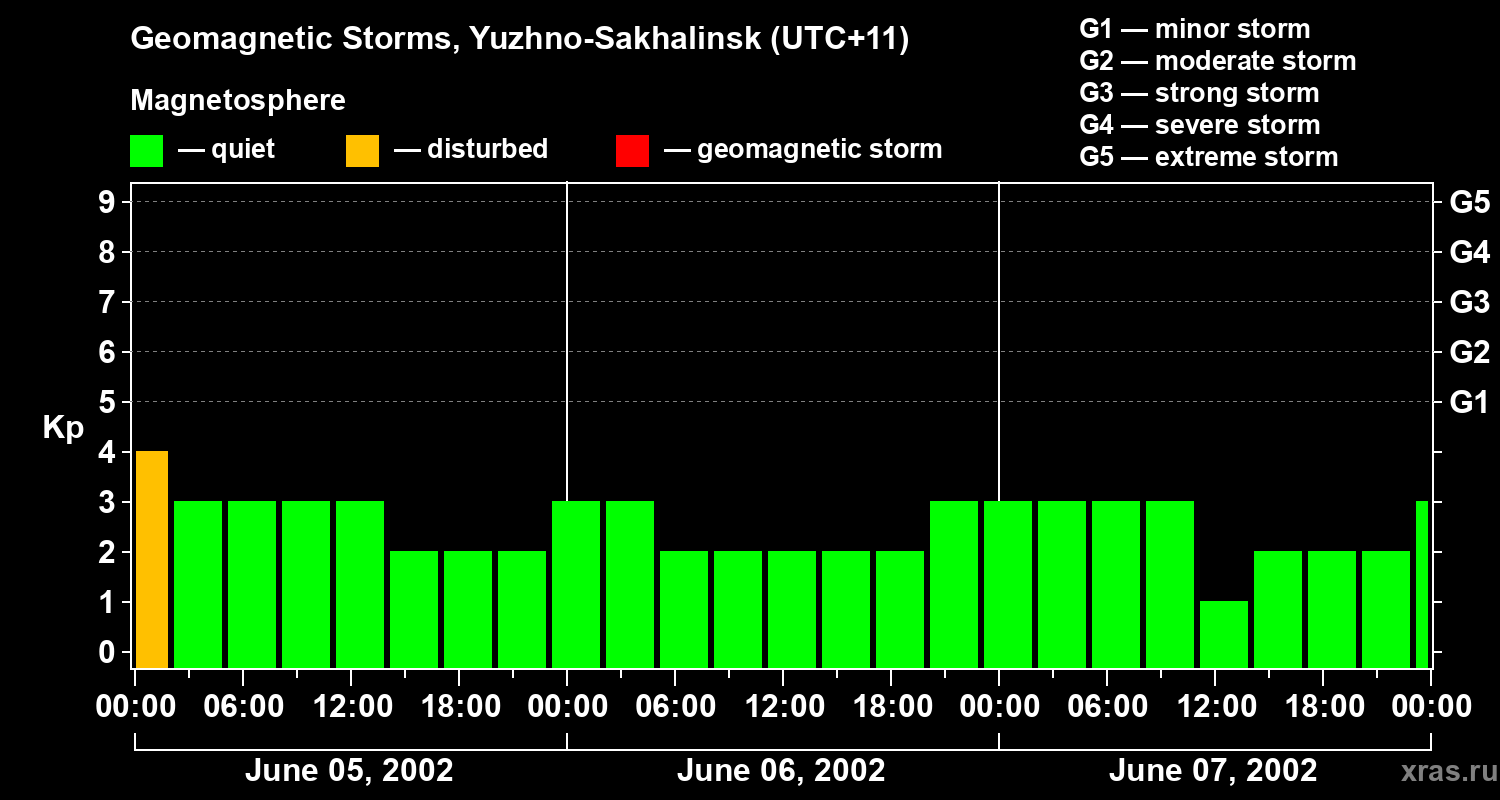 Changes in the geomagnetic index Kp