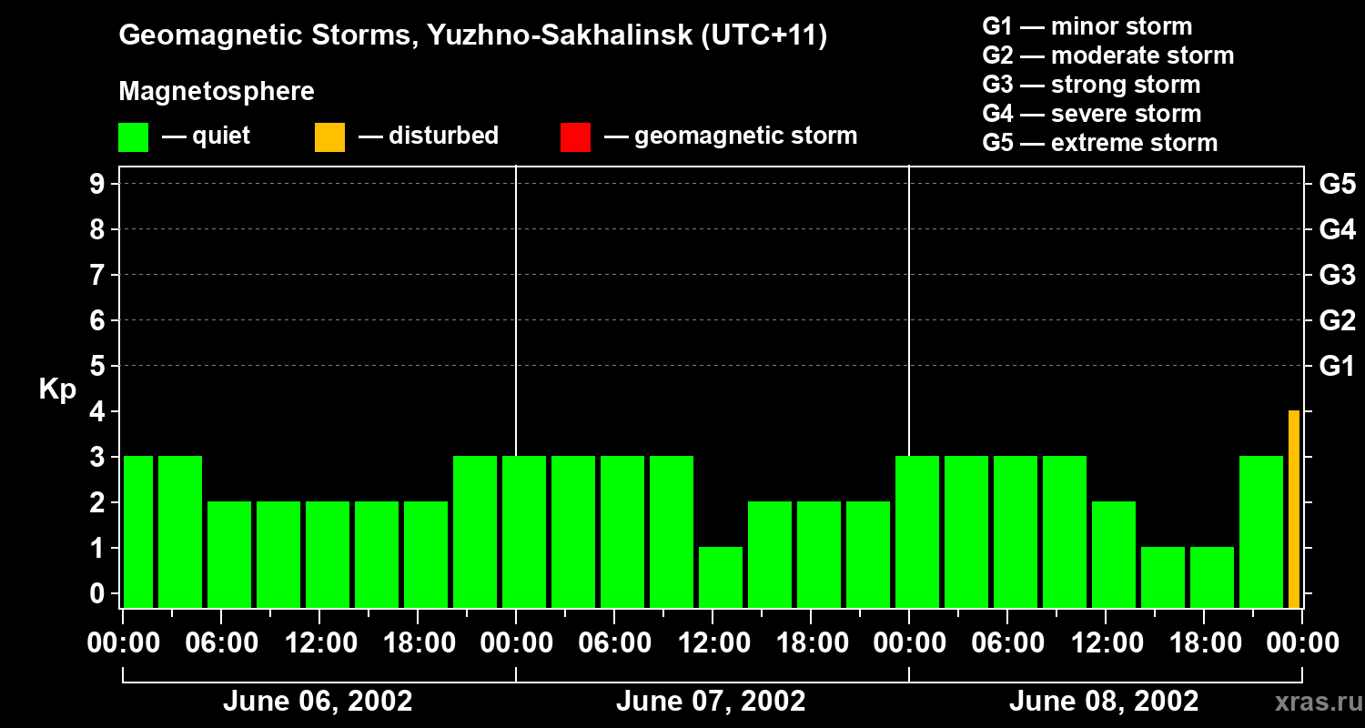 Changes in the geomagnetic index Kp