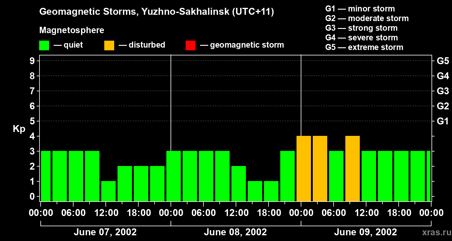 Changes in the geomagnetic index Kp