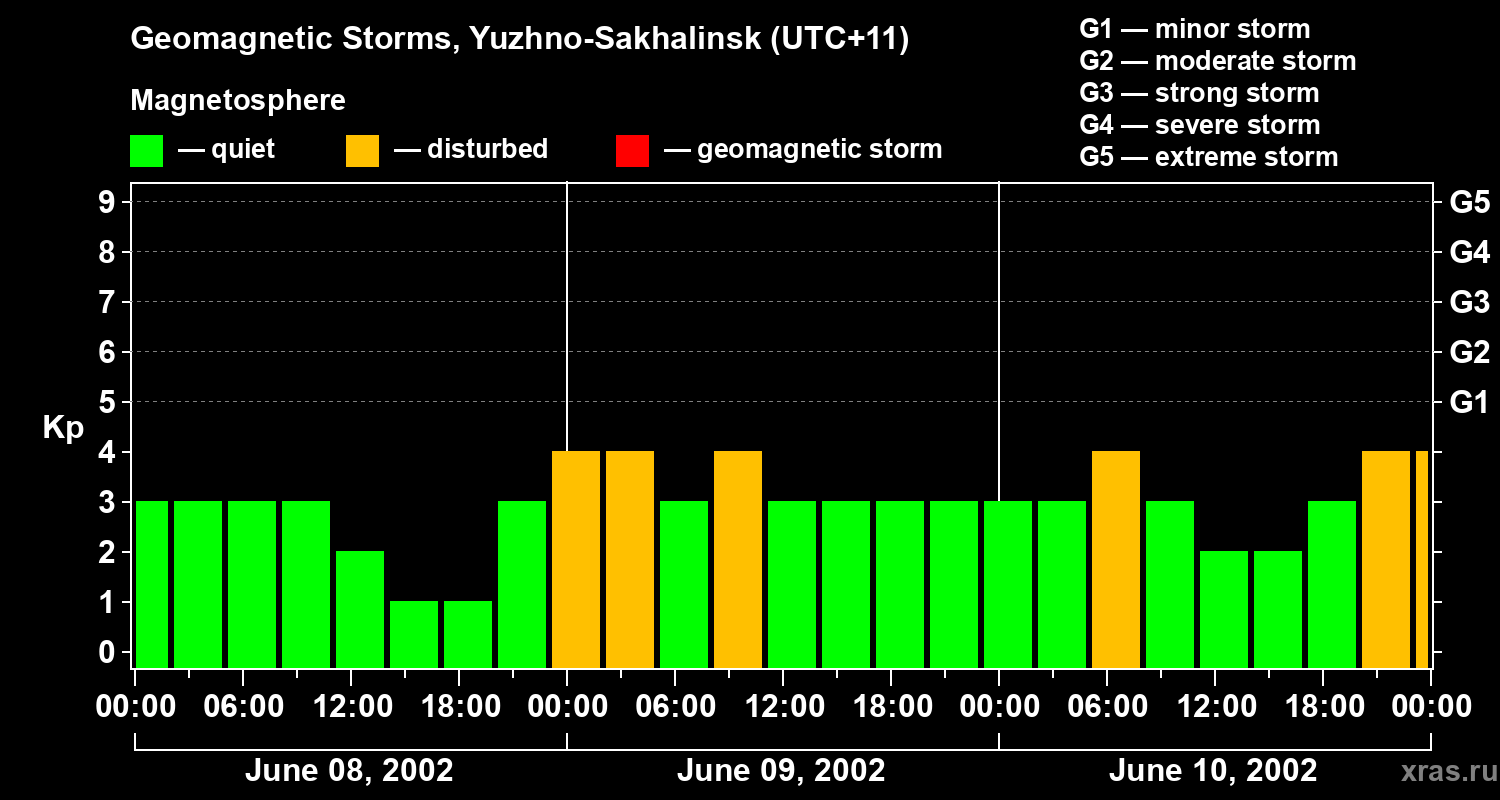 Changes in the geomagnetic index Kp