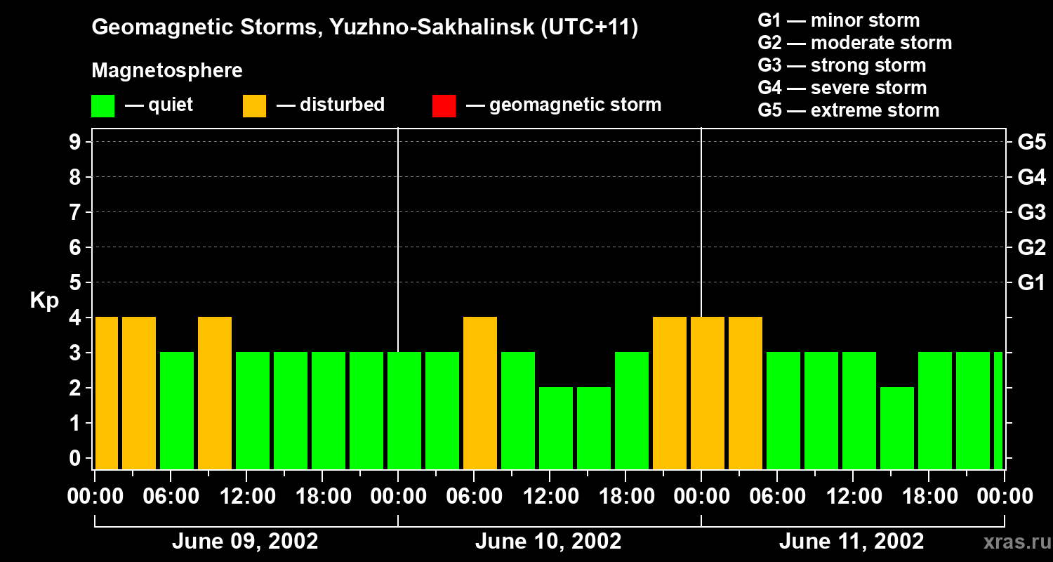 Changes in the geomagnetic index Kp