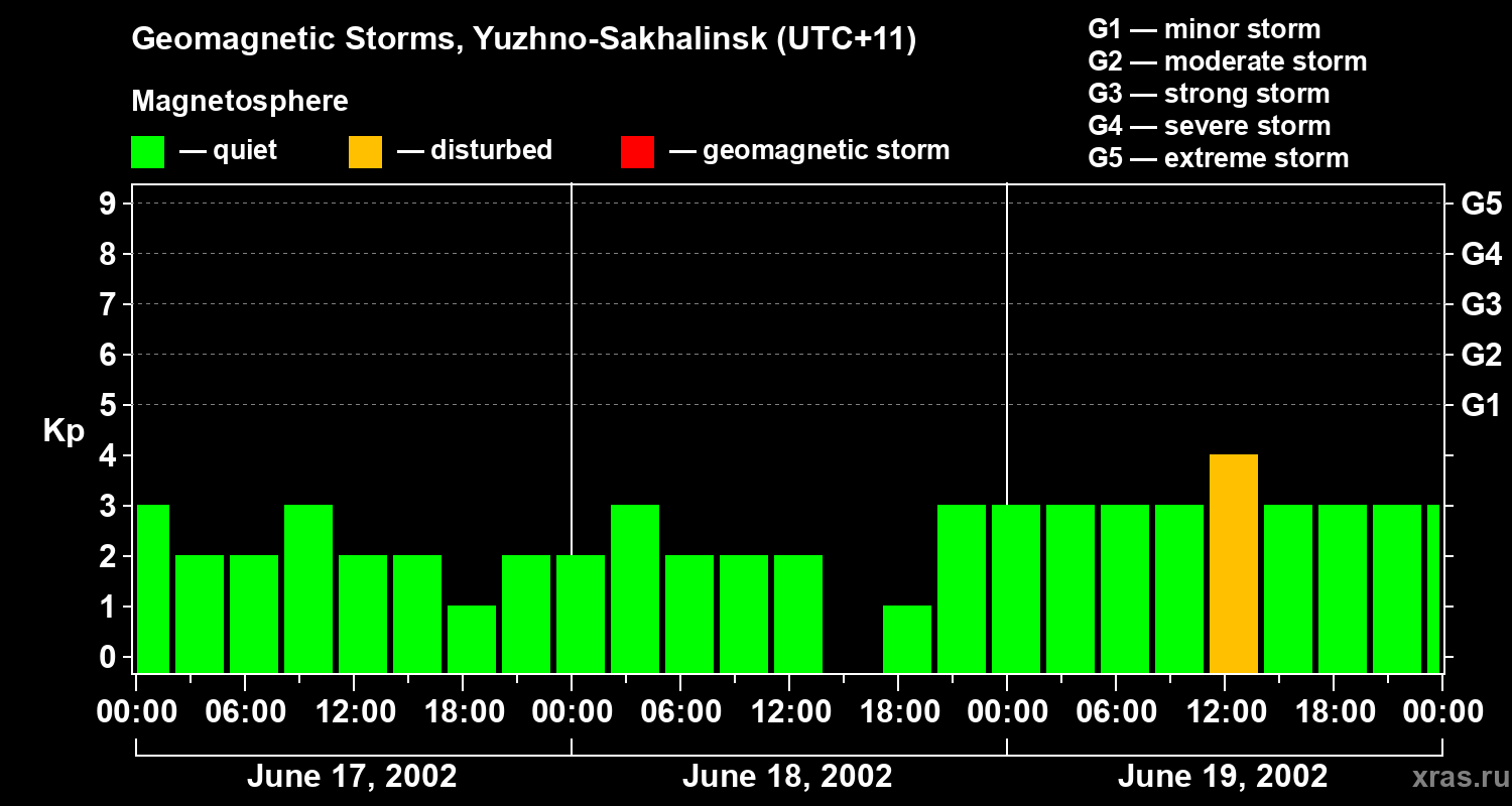 Changes in the geomagnetic index Kp
