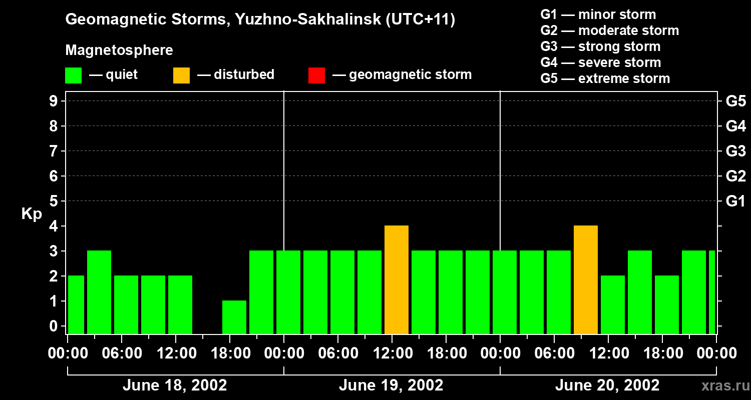 Changes in the geomagnetic index Kp