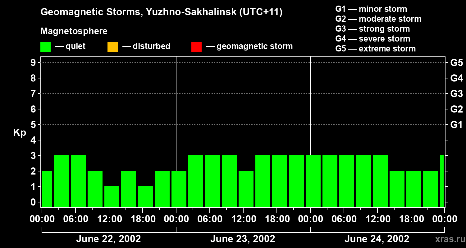 Changes in the geomagnetic index Kp