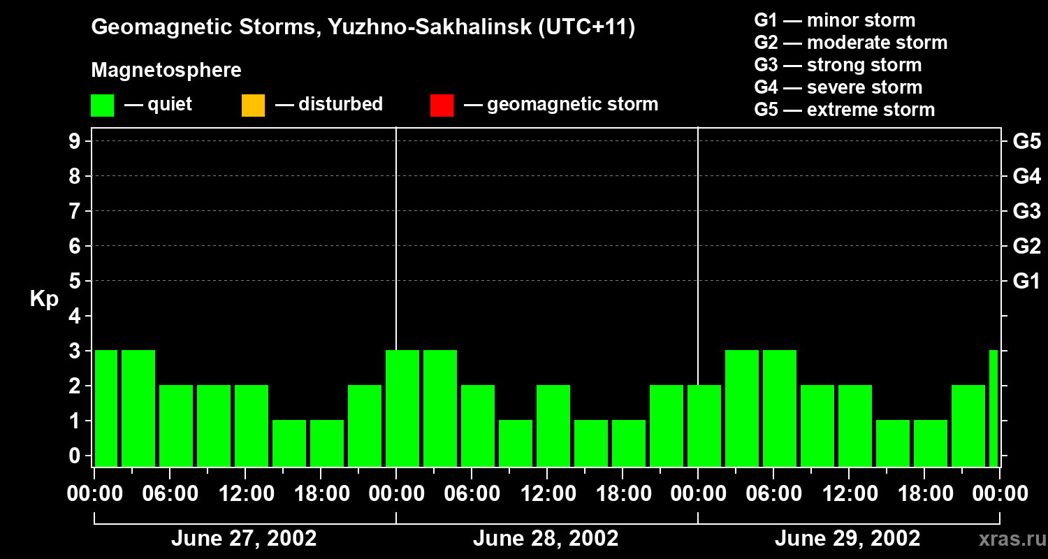 Changes in the geomagnetic index Kp