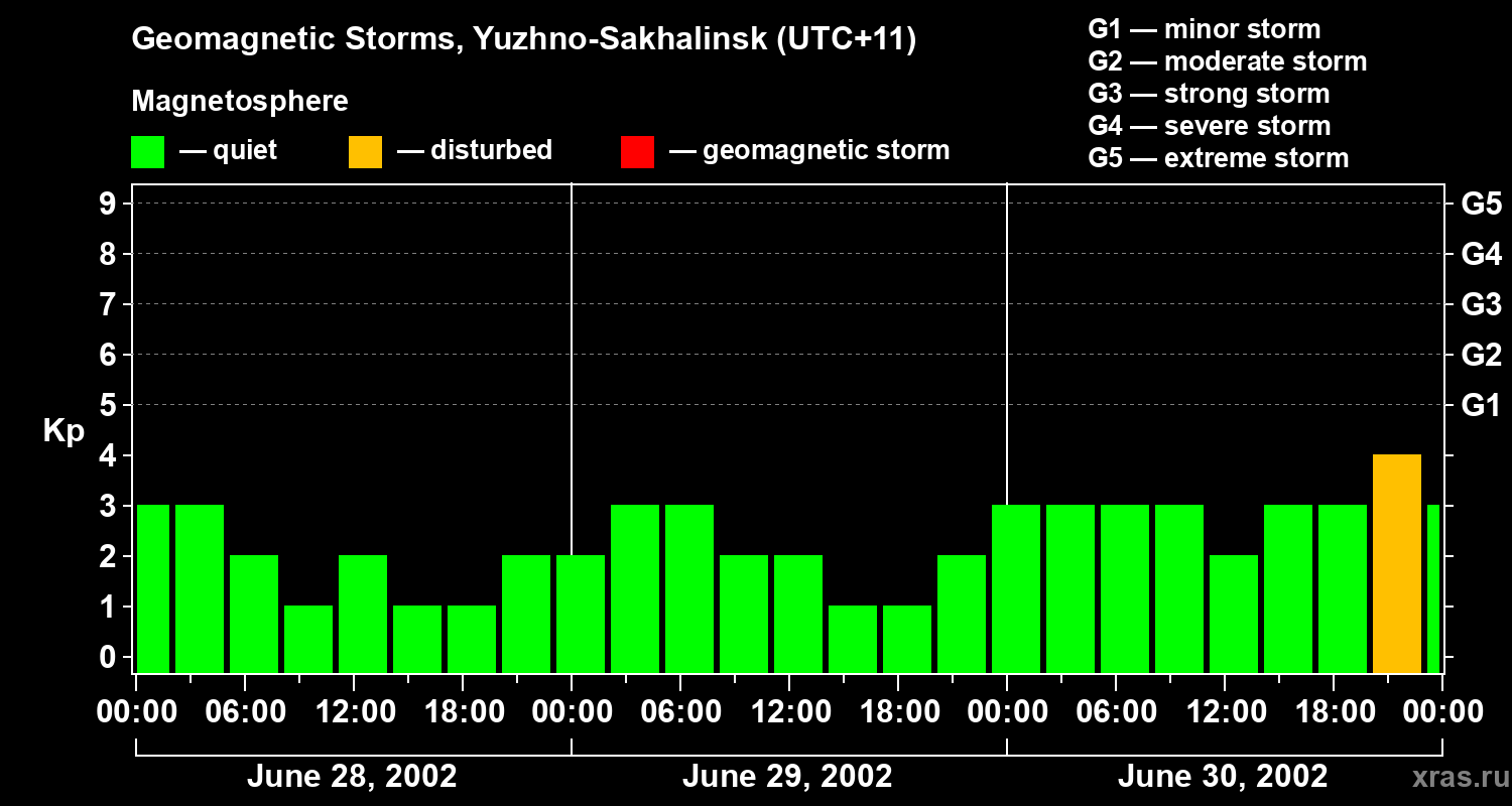 Changes in the geomagnetic index Kp