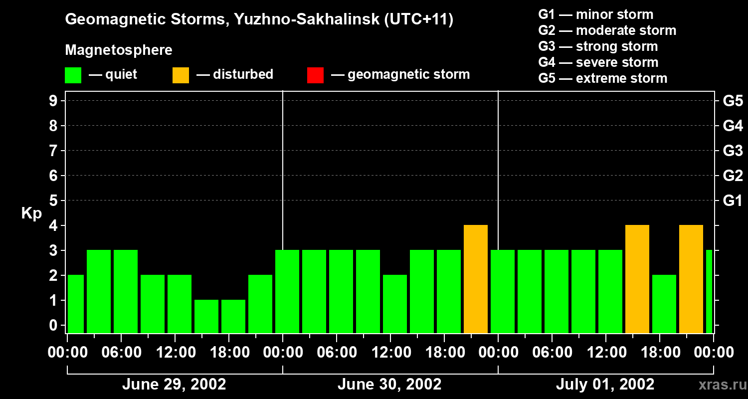 Changes in the geomagnetic index Kp