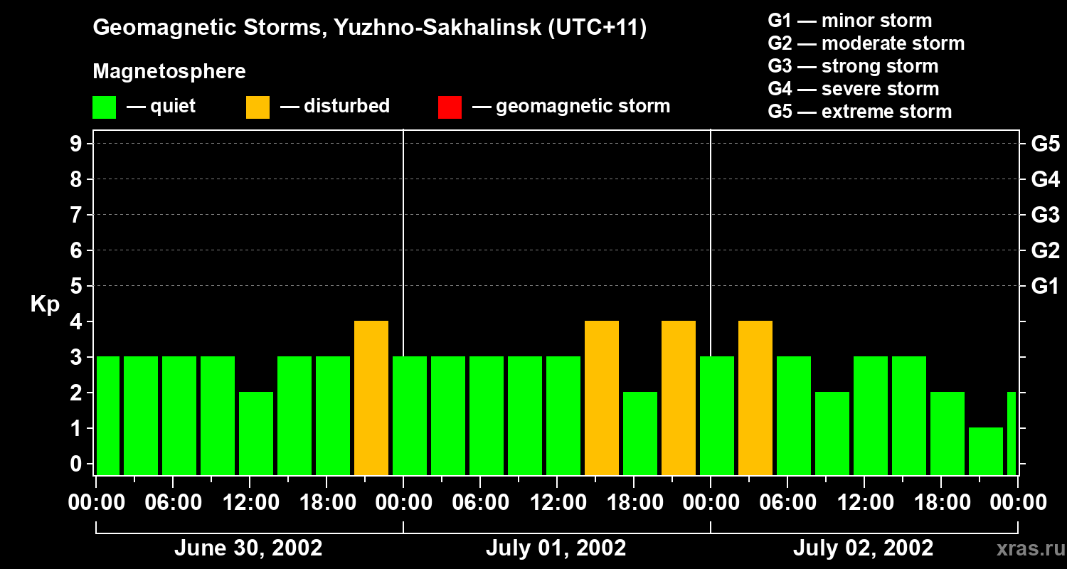 Changes in the geomagnetic index Kp
