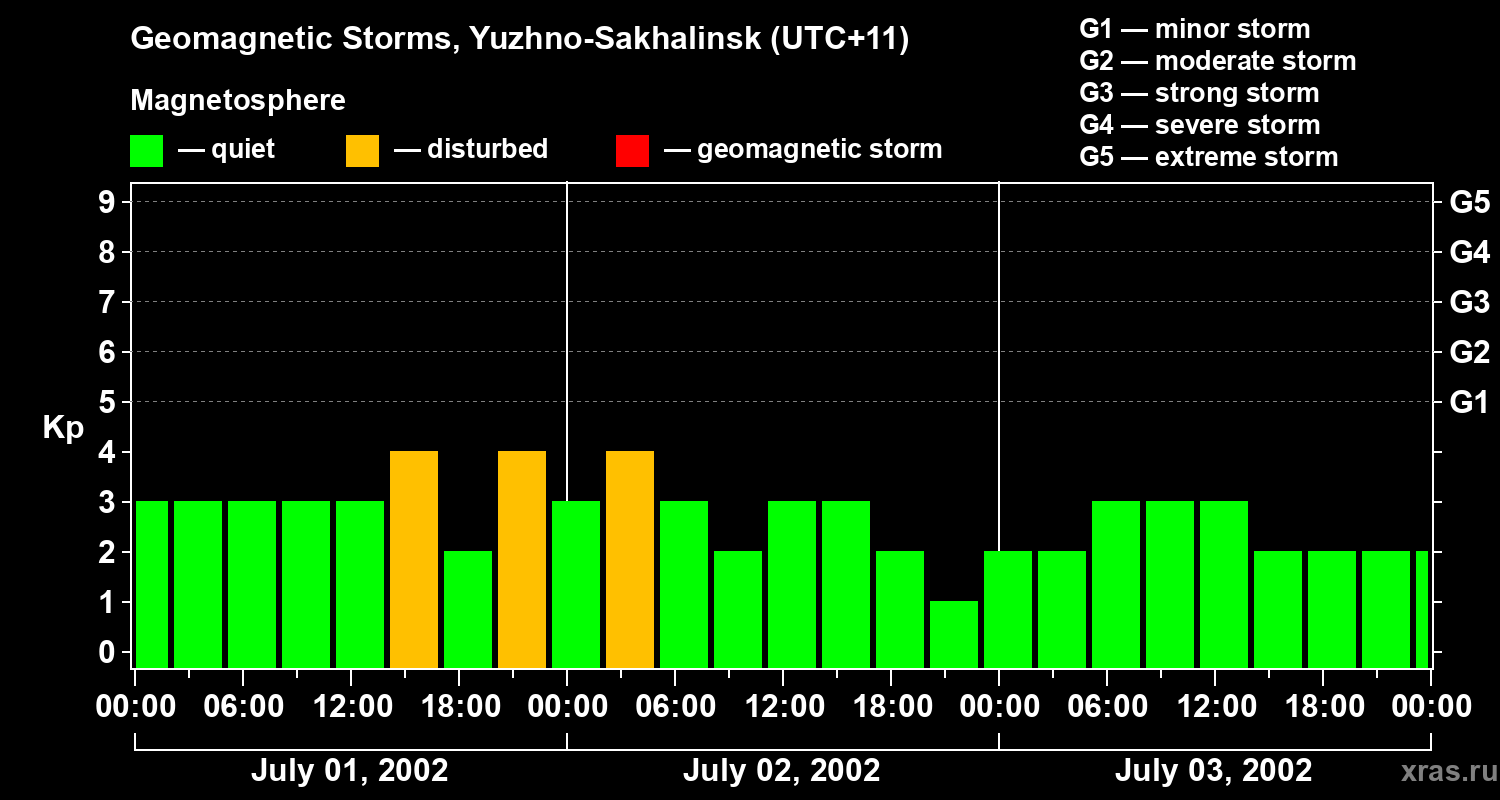 Changes in the geomagnetic index Kp