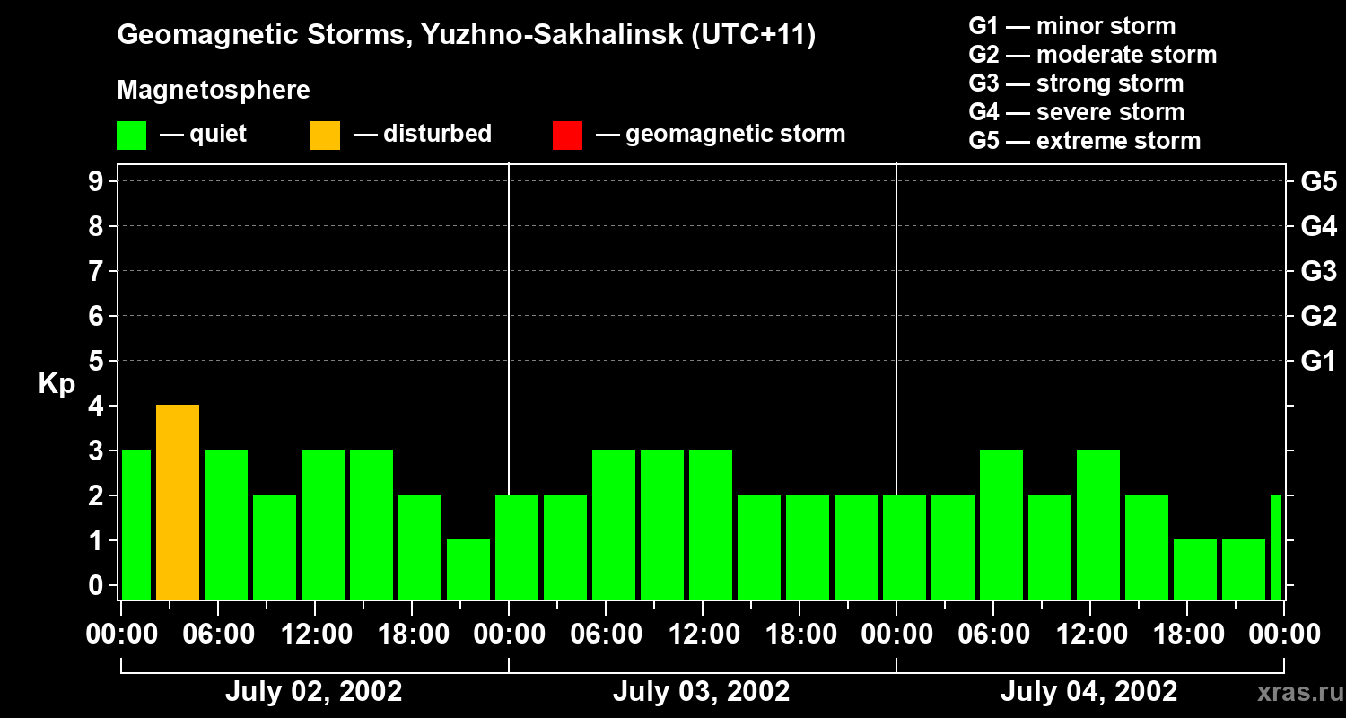 Changes in the geomagnetic index Kp