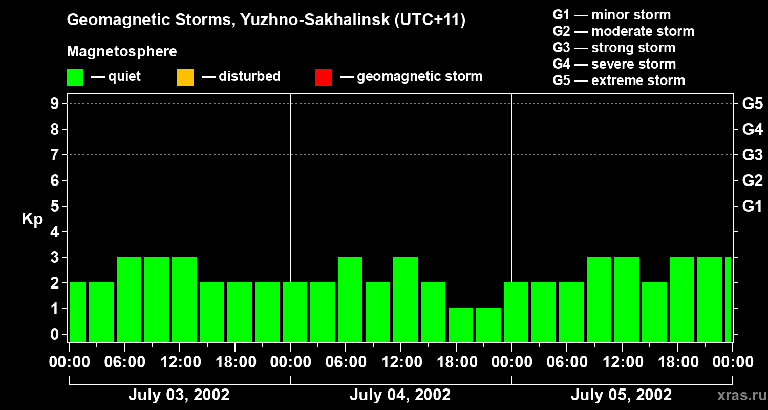 Changes in the geomagnetic index Kp