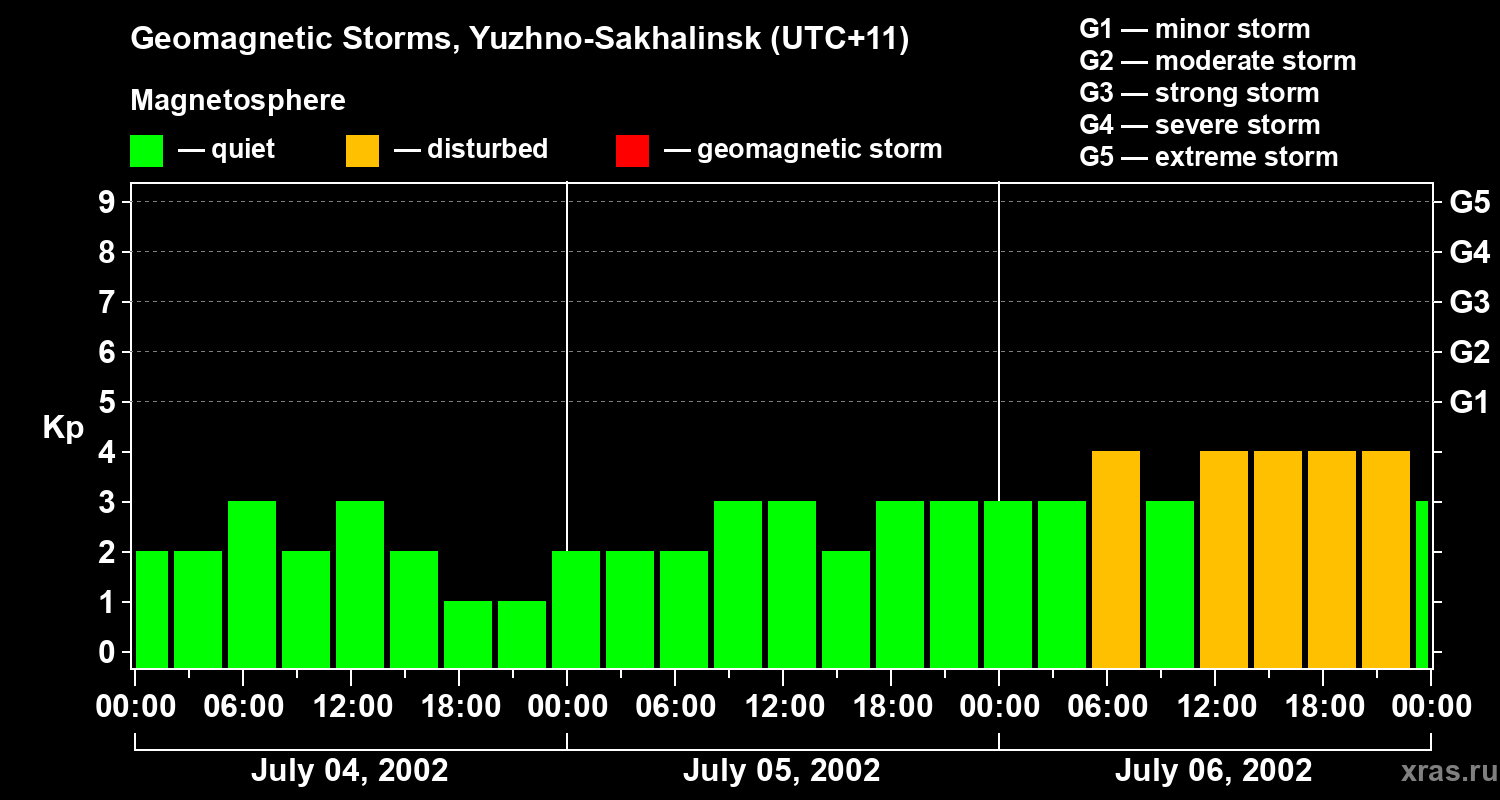 Changes in the geomagnetic index Kp