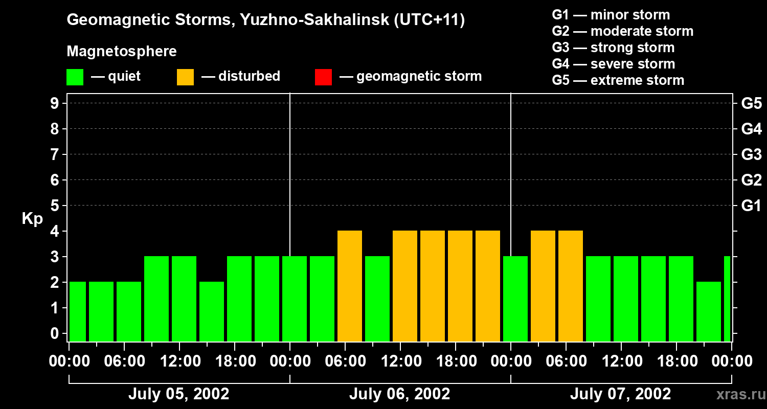 Changes in the geomagnetic index Kp