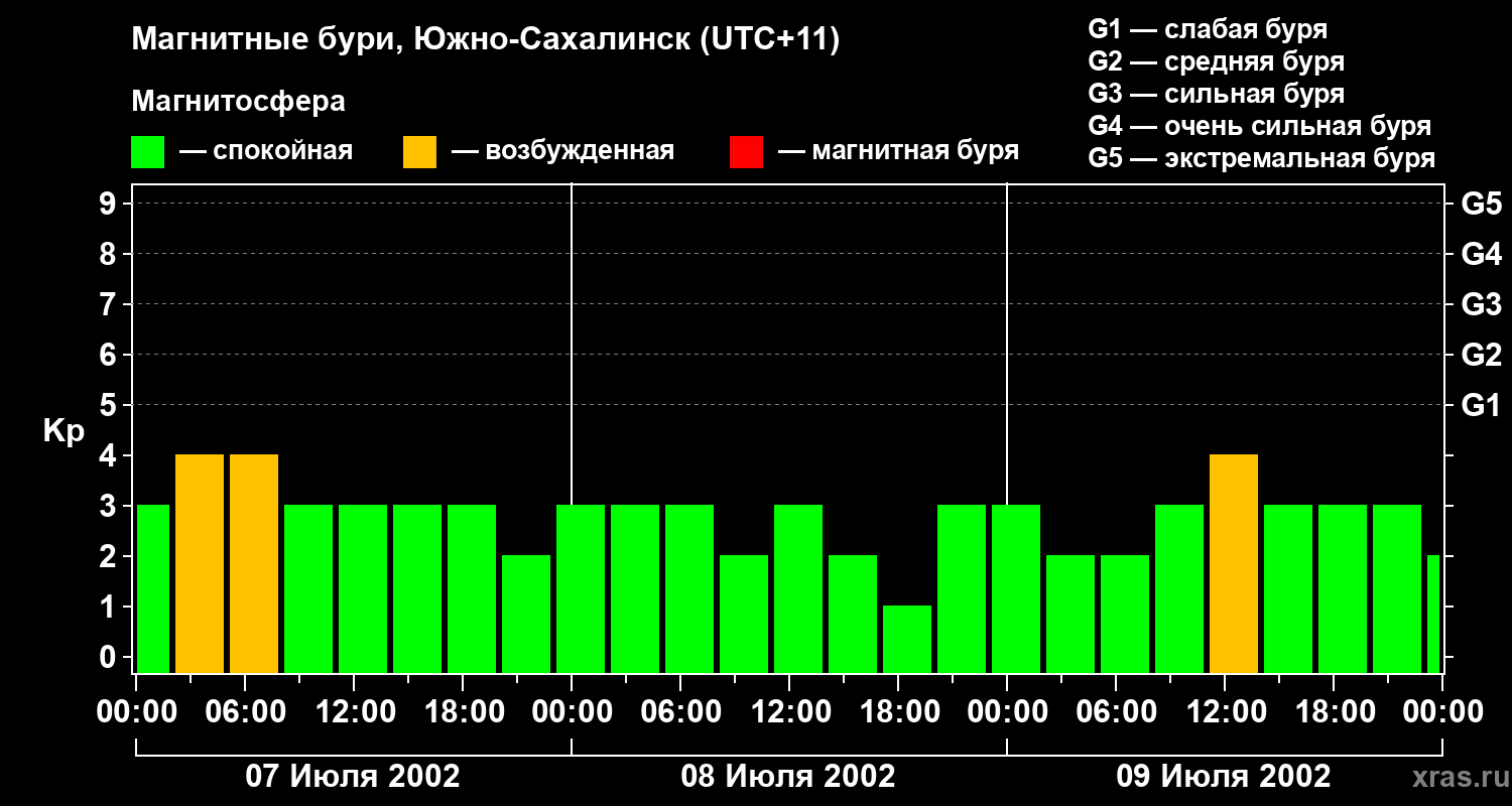 Изменения геомагнитного индекса Kp