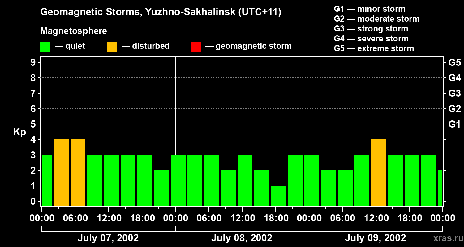 Changes in the geomagnetic index Kp