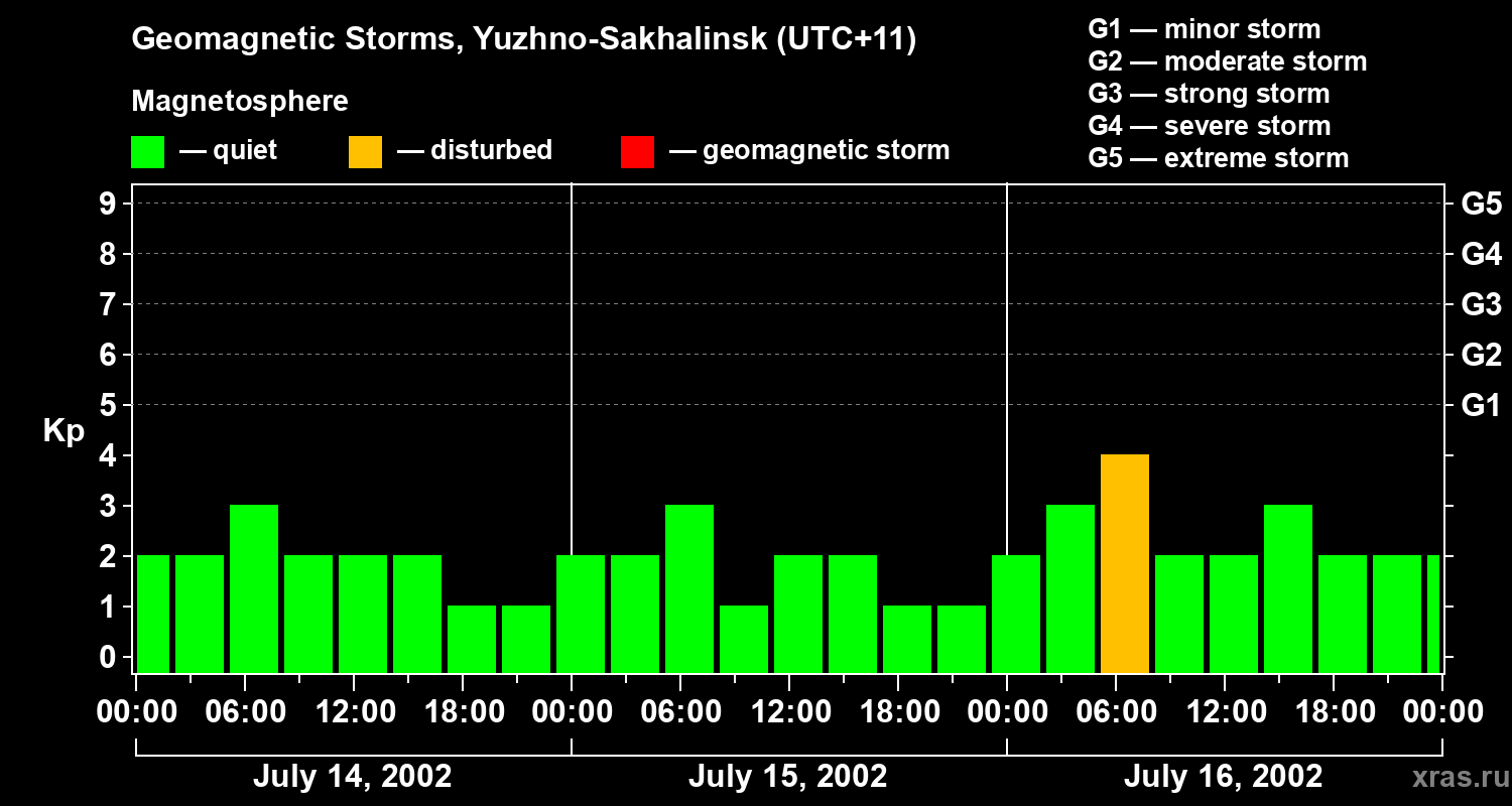Changes in the geomagnetic index Kp