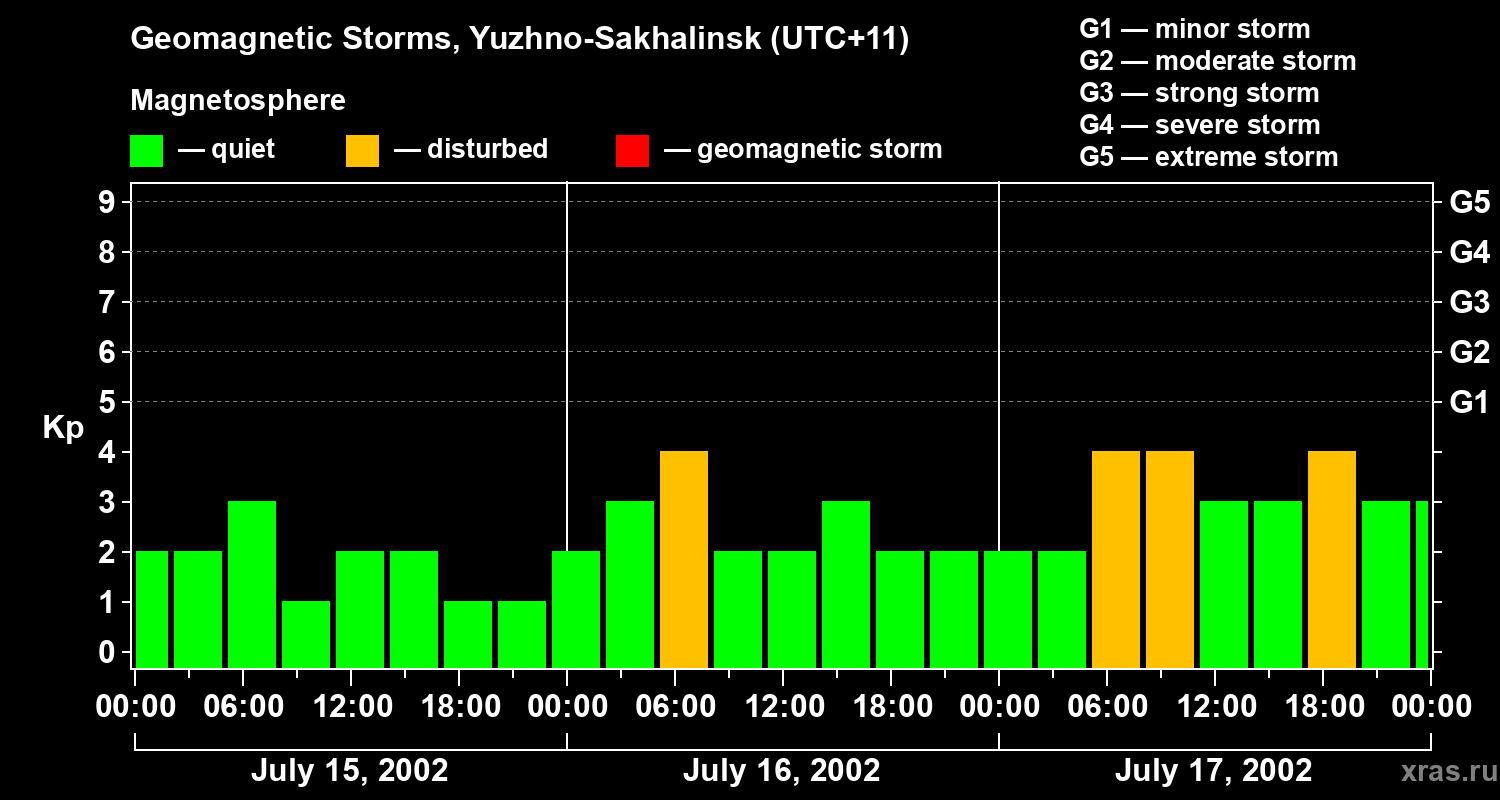 Changes in the geomagnetic index Kp