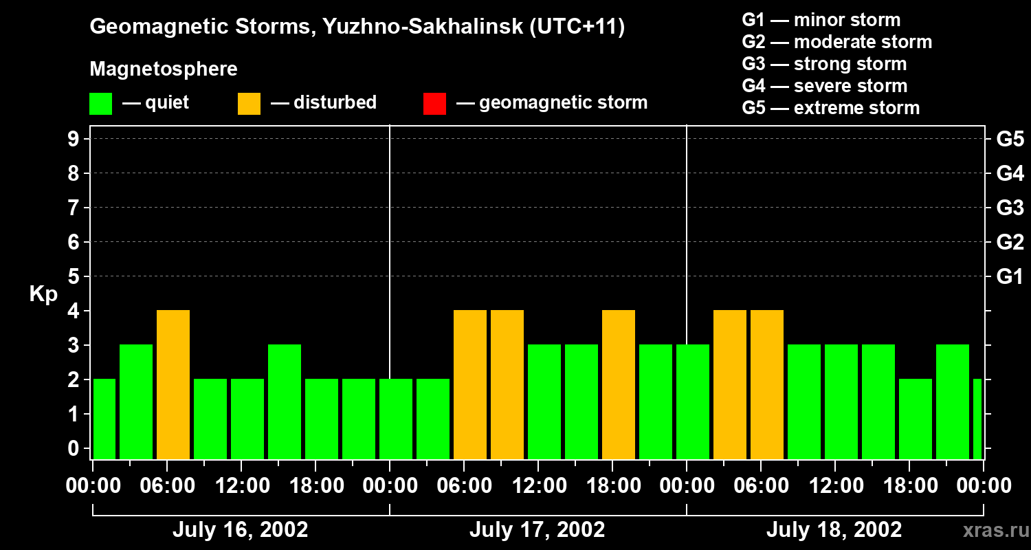 Changes in the geomagnetic index Kp