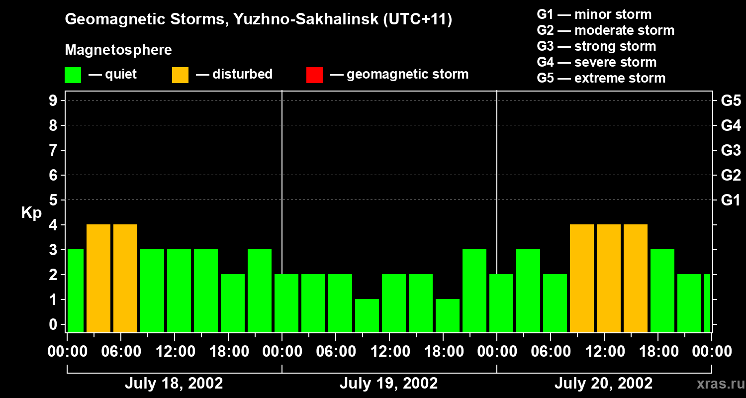 Changes in the geomagnetic index Kp