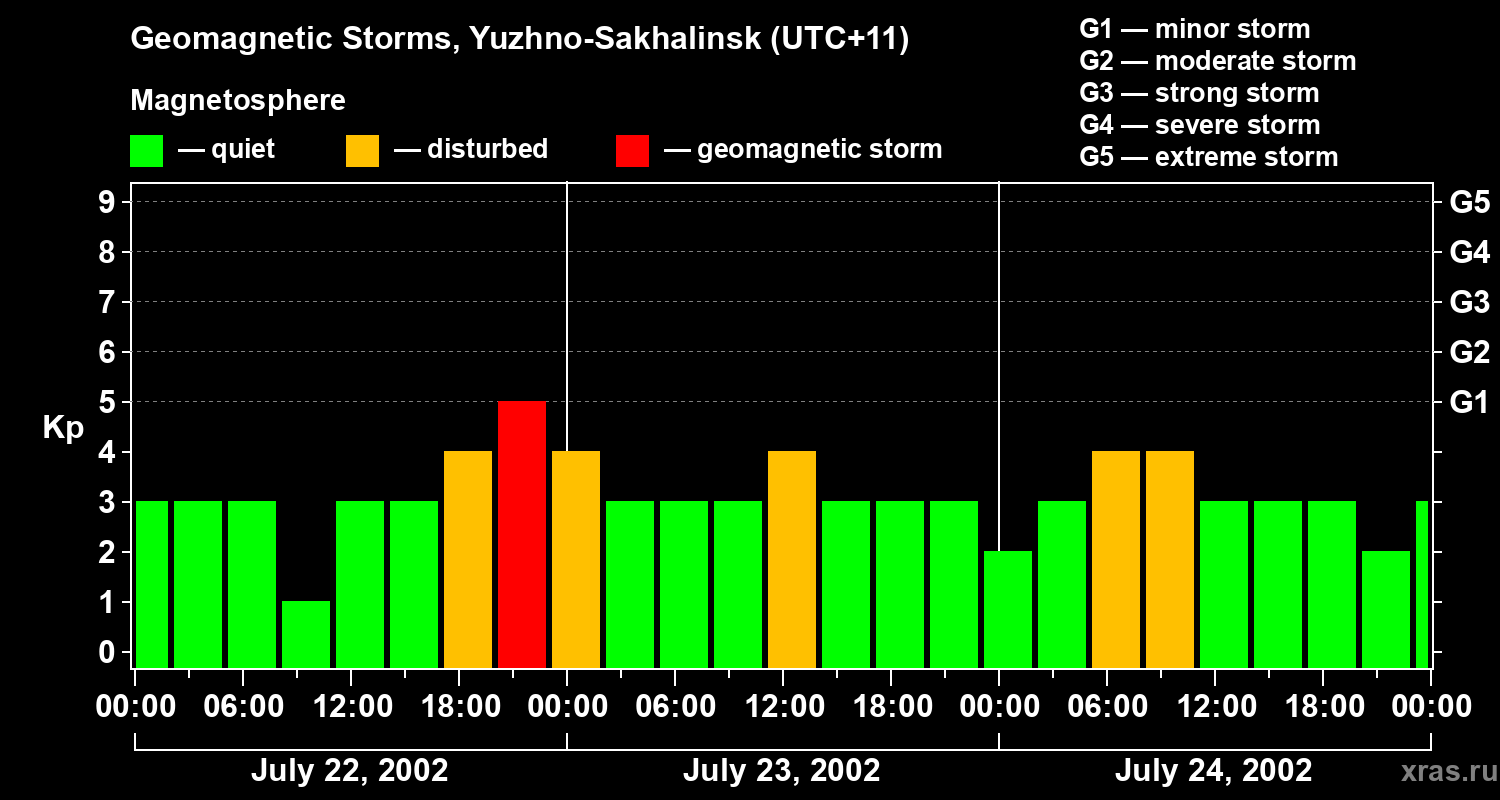 Changes in the geomagnetic index Kp
