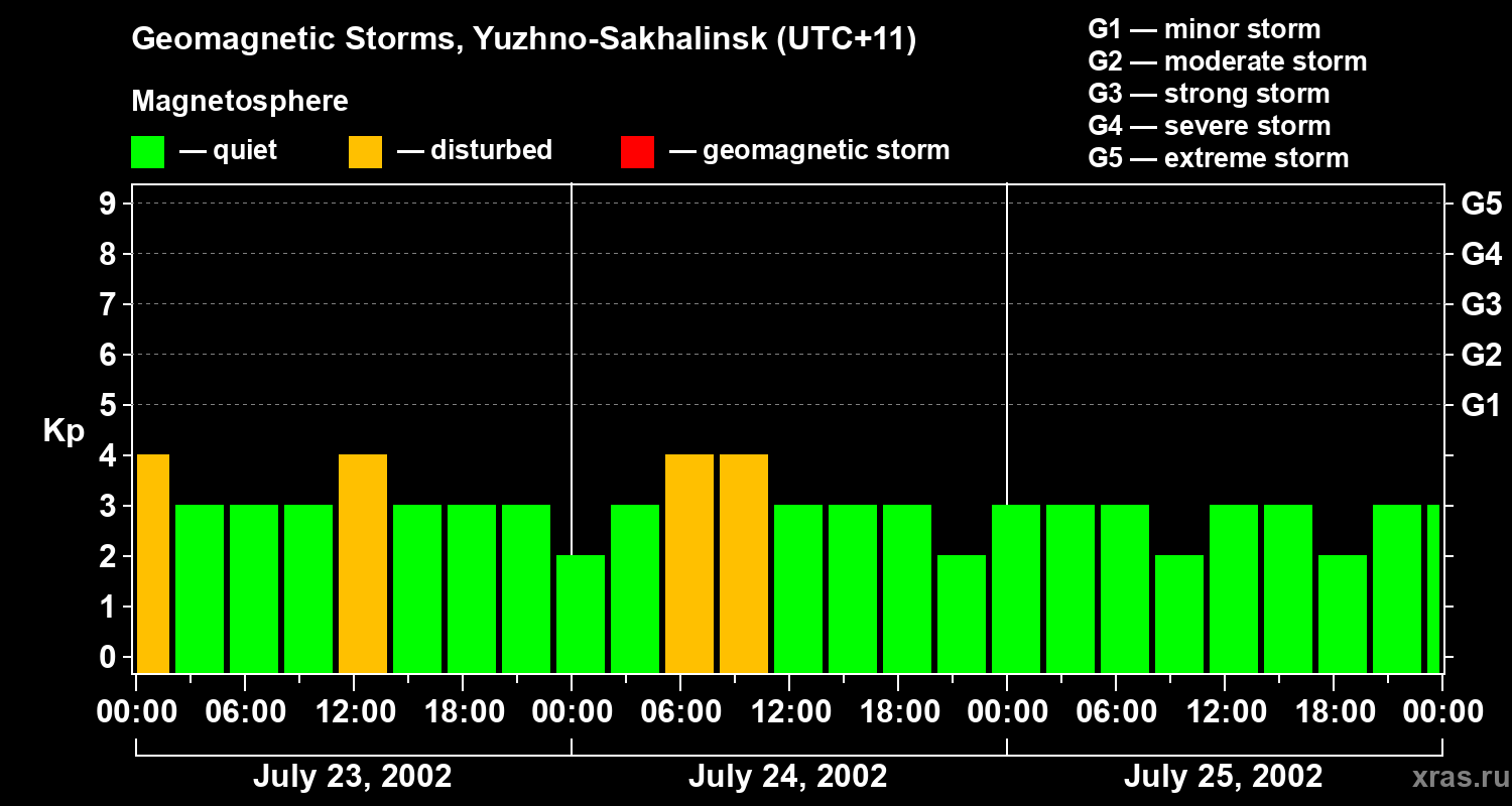 Changes in the geomagnetic index Kp