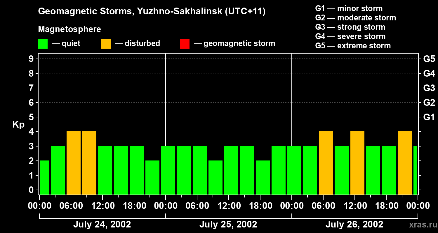Changes in the geomagnetic index Kp