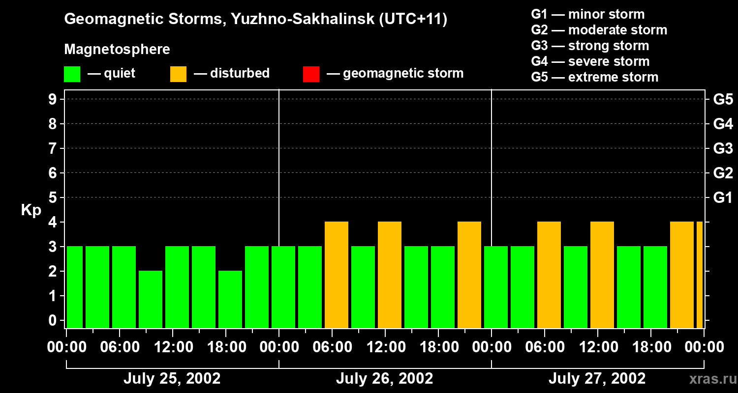 Changes in the geomagnetic index Kp