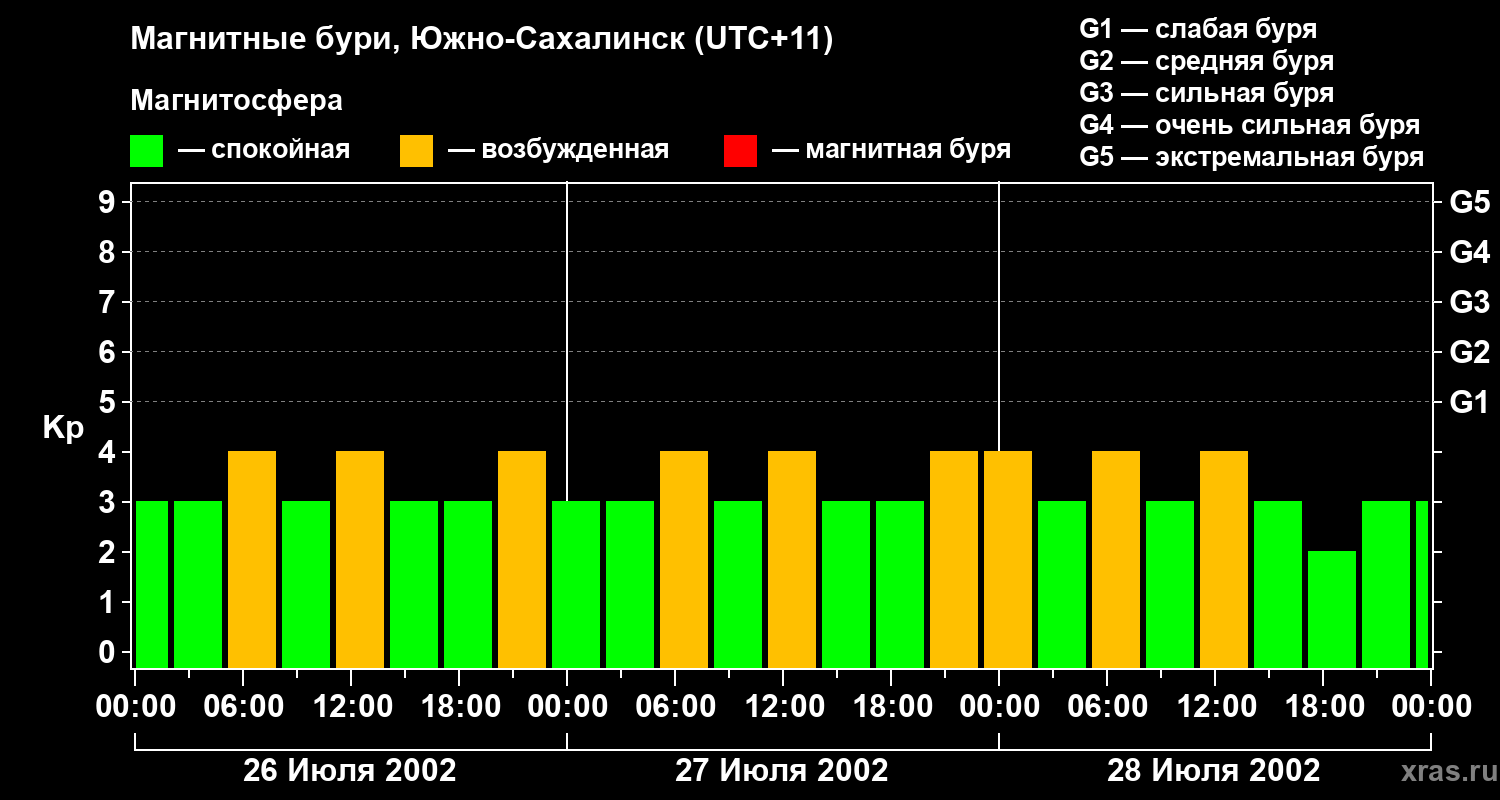 Изменения геомагнитного индекса Kp