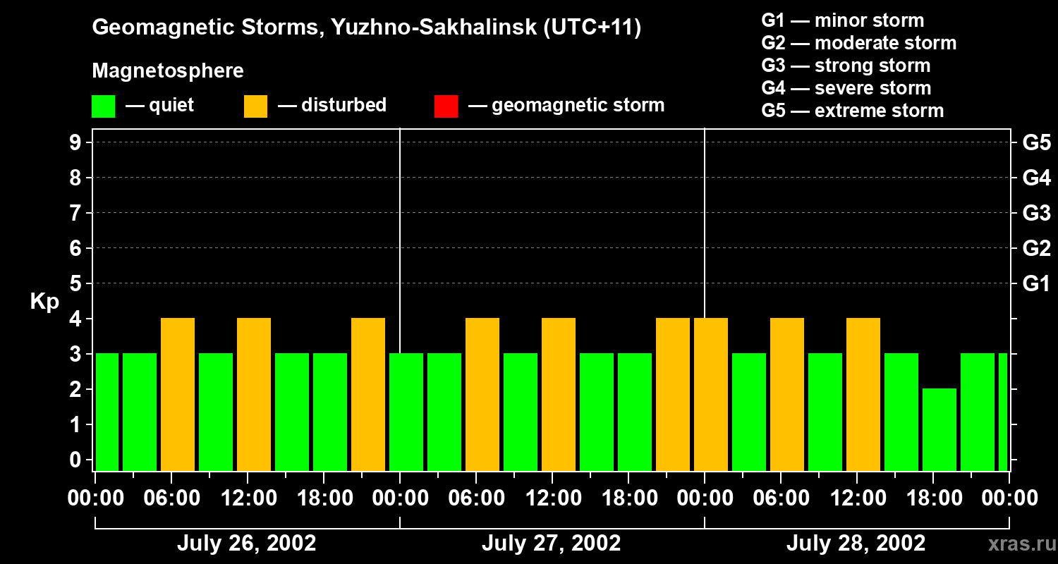 Changes in the geomagnetic index Kp