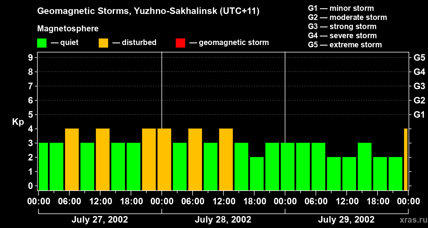 Changes in the geomagnetic index Kp