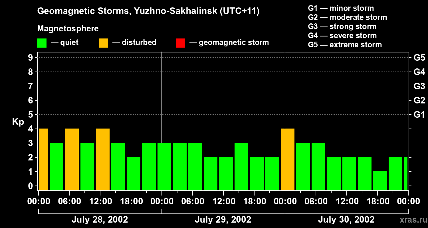 Changes in the geomagnetic index Kp