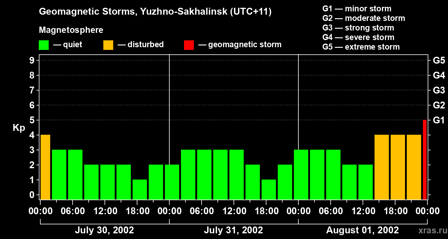 Changes in the geomagnetic index Kp
