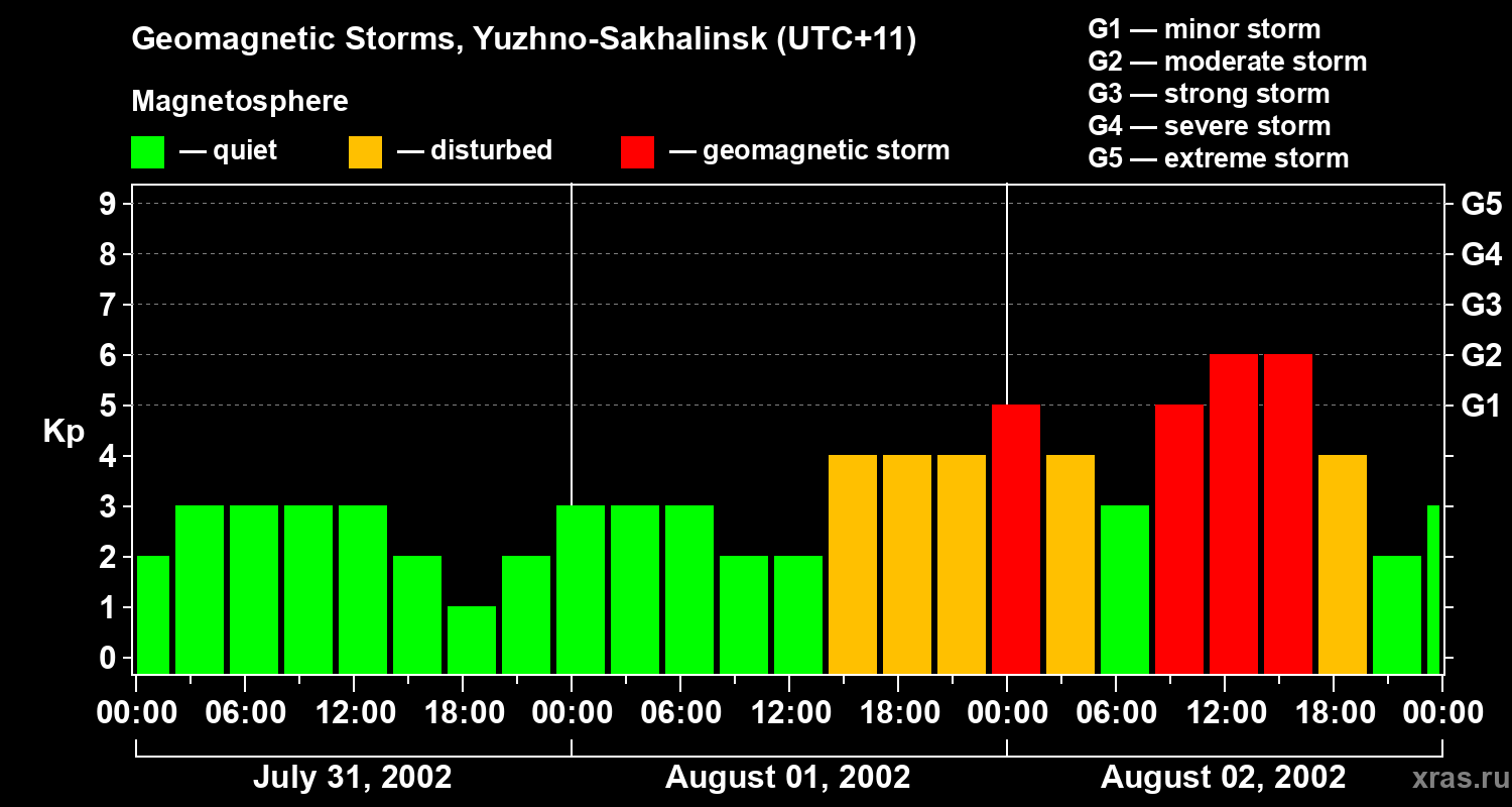 Changes in the geomagnetic index Kp