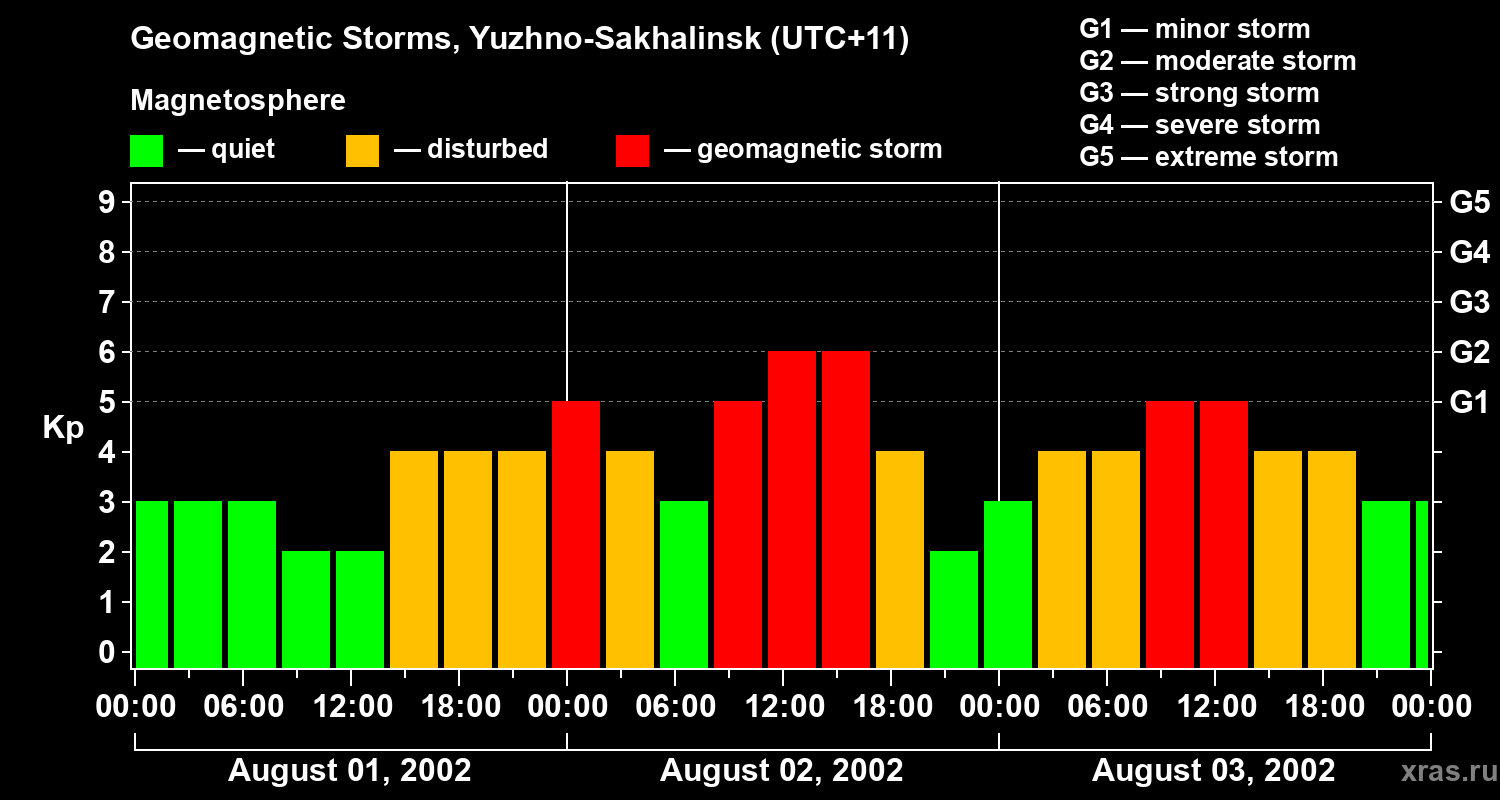 Changes in the geomagnetic index Kp