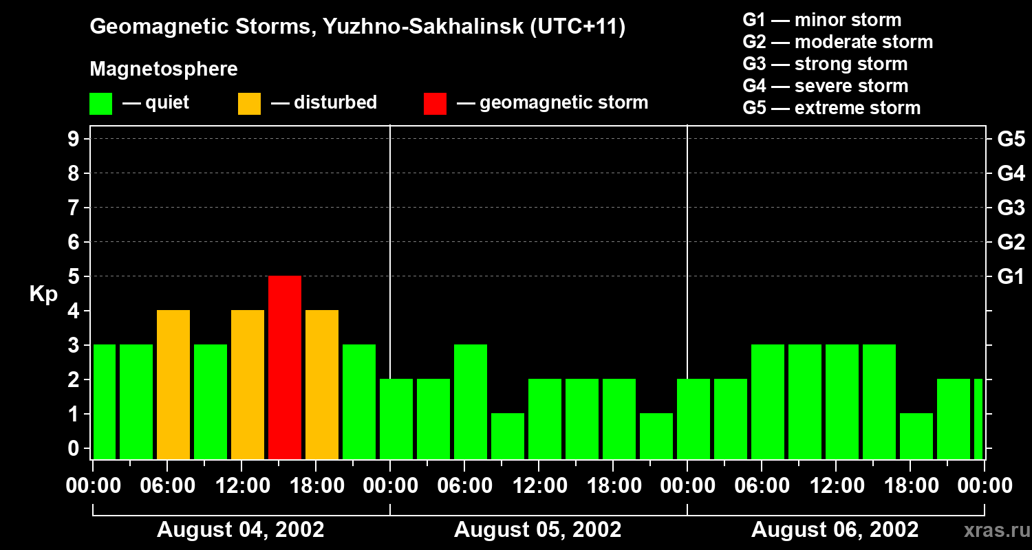 Changes in the geomagnetic index Kp