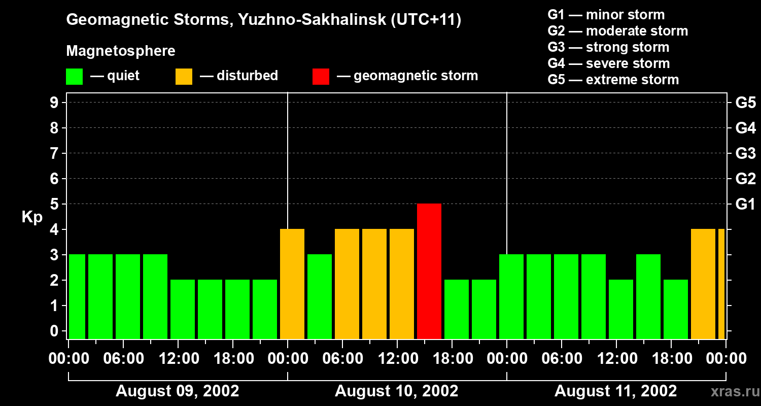 Changes in the geomagnetic index Kp