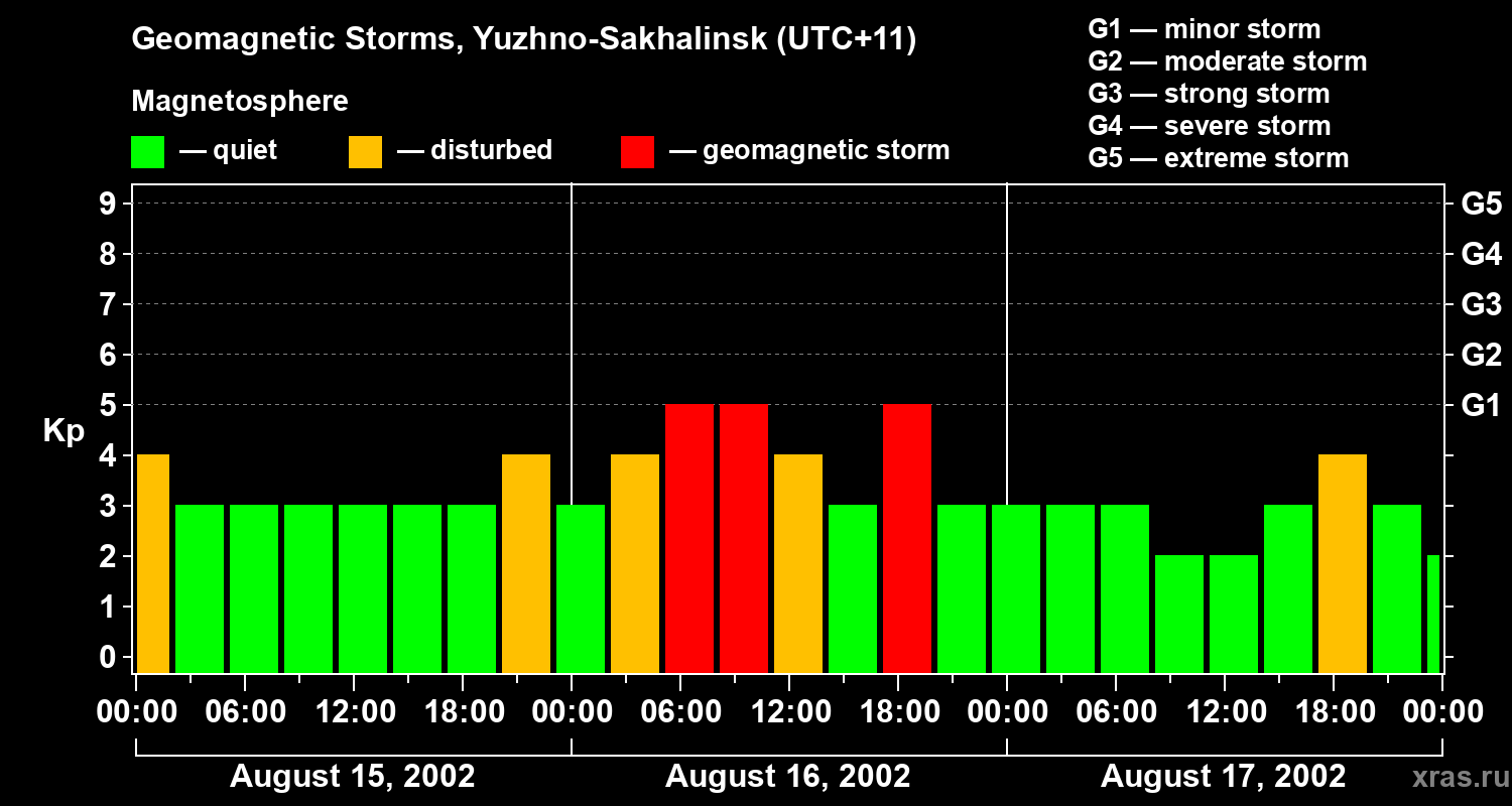 Changes in the geomagnetic index Kp