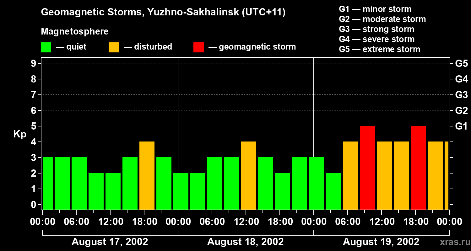 Changes in the geomagnetic index Kp