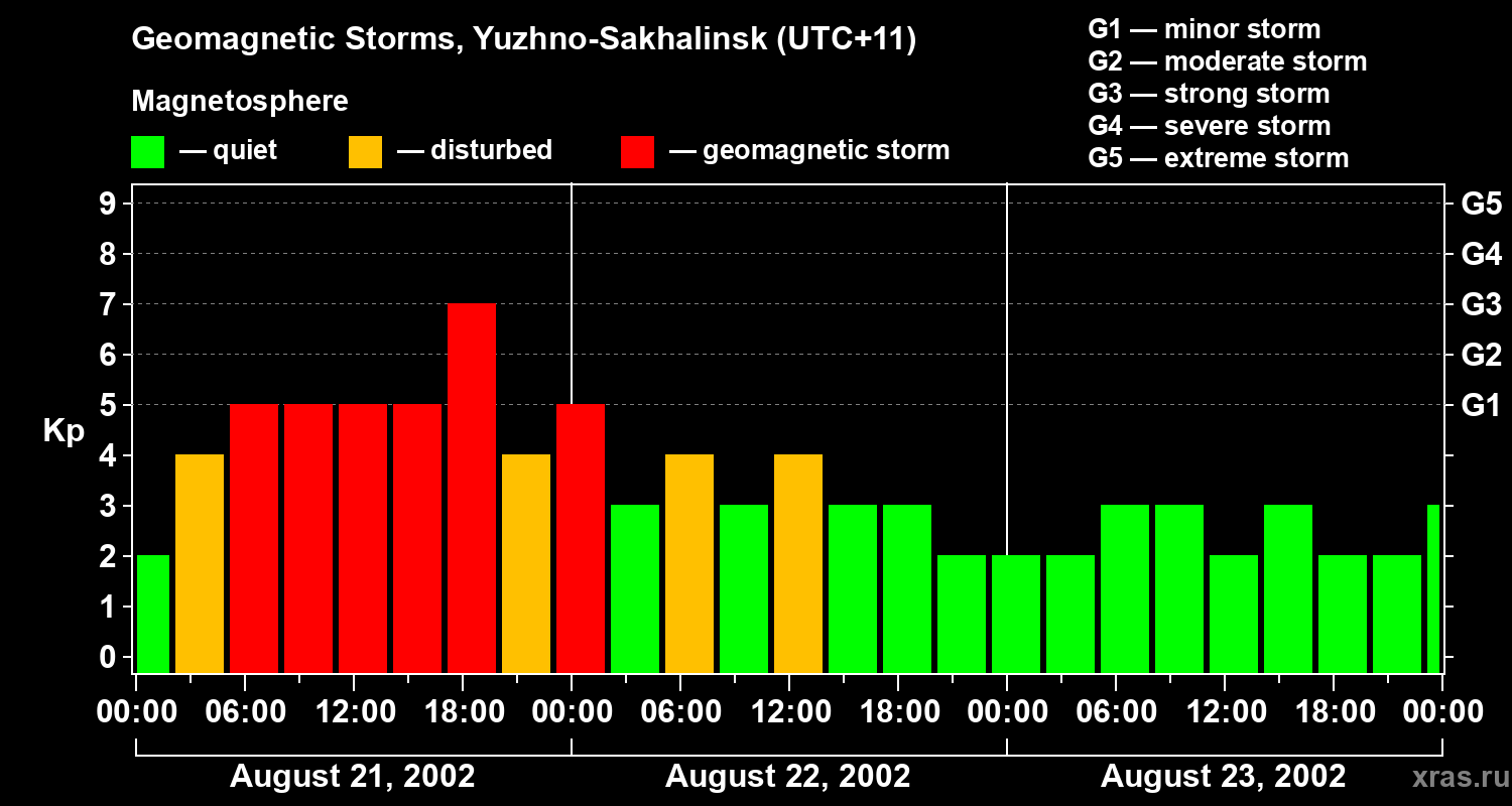 Changes in the geomagnetic index Kp
